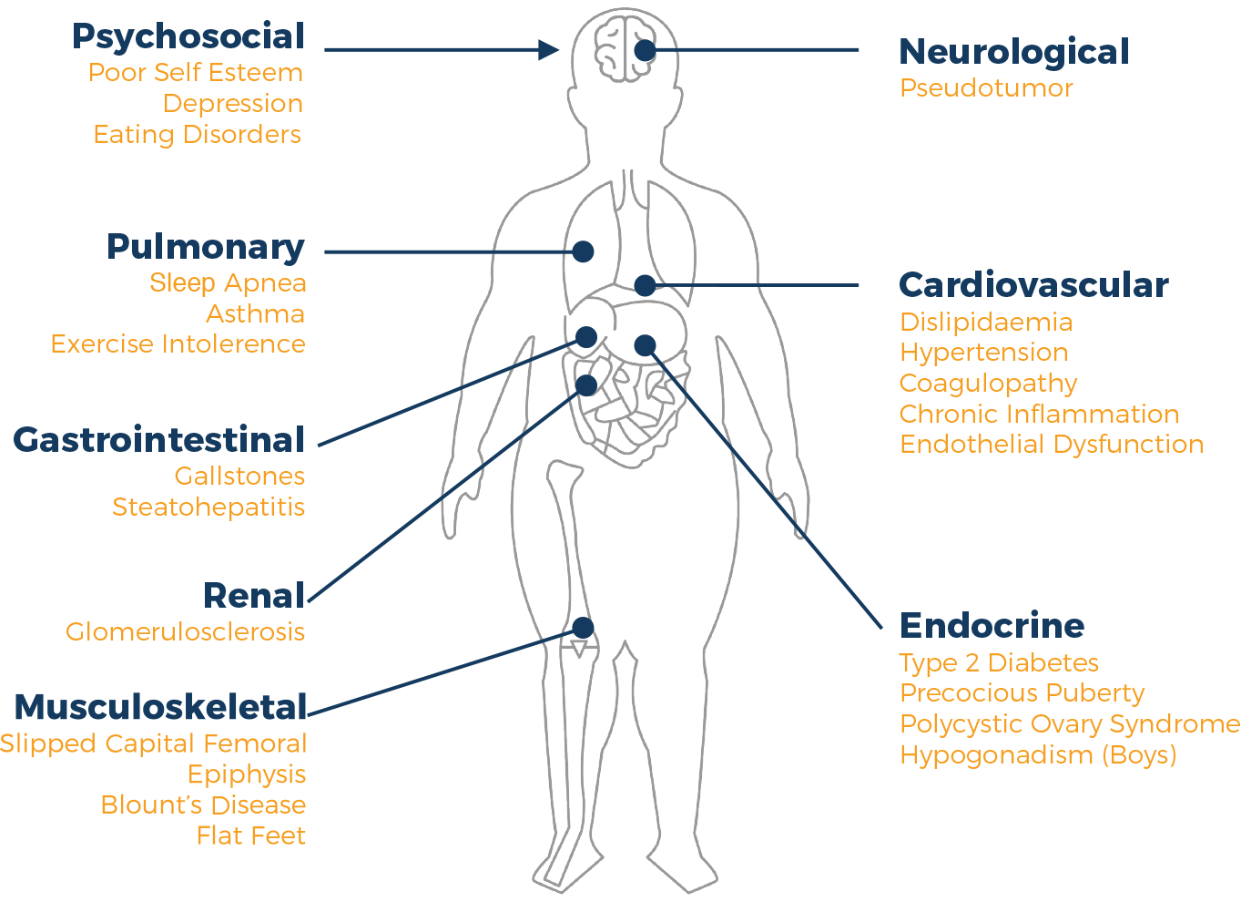 Human silhouette with various health conditions labeled.